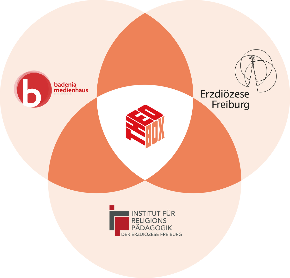 Grafische Darstellung einer Schnittmengen-Grafik (Venn-Diagramm), die die Zusammenarbeit von drei Partnern visualisiert: „Badenia Medienhaus“, „Erzdiözese Freiburg“ und „Institut für Religionspädagogik der Erzdiözese Freiburg“, wobei sich alle drei Bereiche im Zentrum um das Logo „THEOBOX“ vereinen.